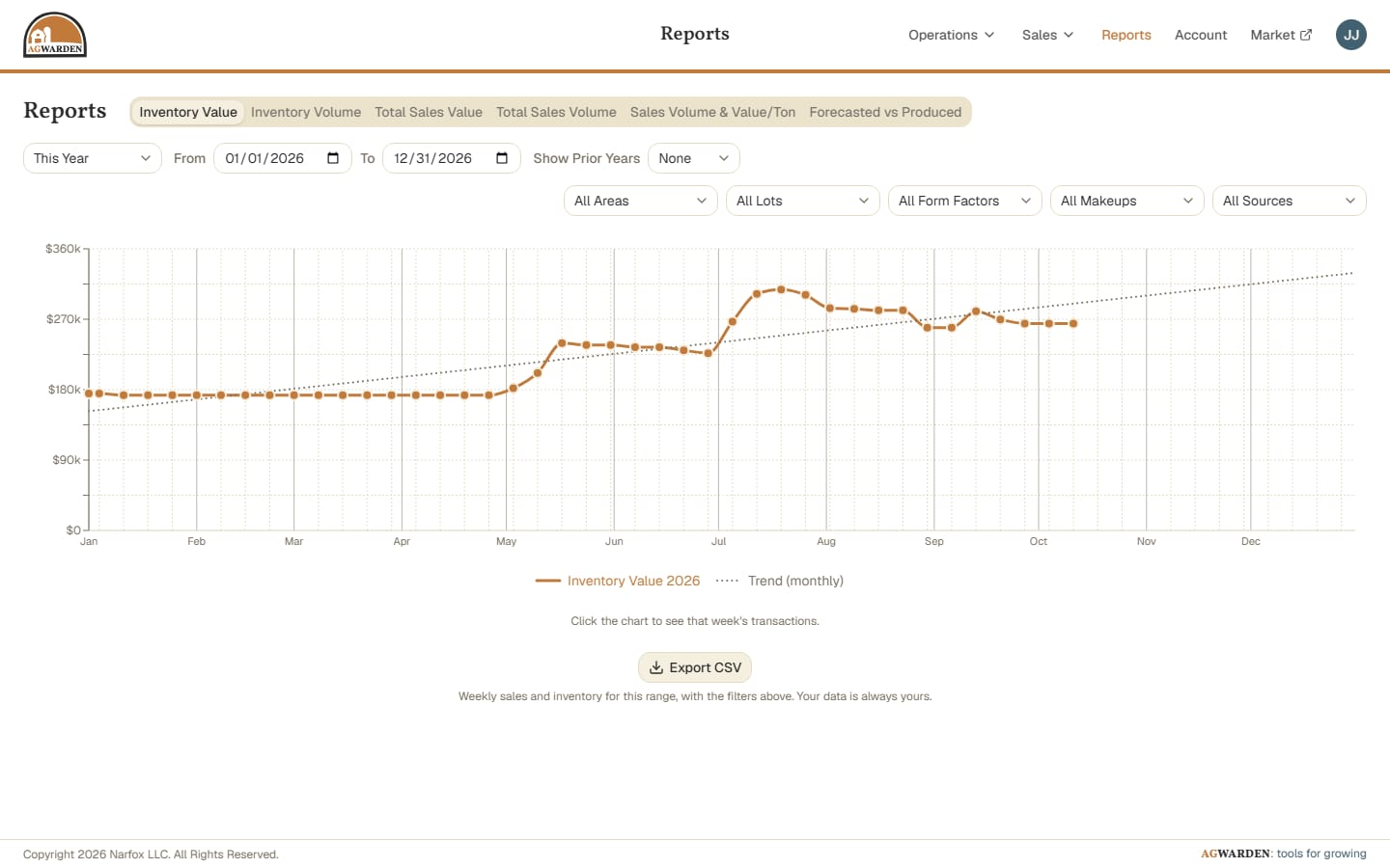 AgWarden's Inventory Value report: a year of inventory dollars, week by week, with a trend line
